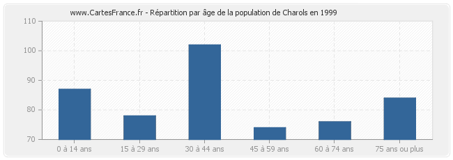 Répartition par âge de la population de Charols en 1999