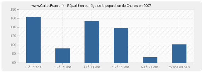 Répartition par âge de la population de Charols en 2007