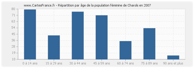 Répartition par âge de la population féminine de Charols en 2007