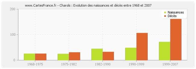 Charols : Evolution des naissances et décès entre 1968 et 2007