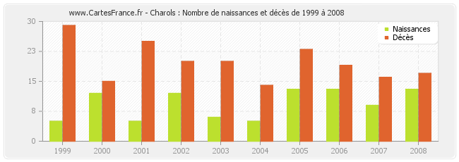 Charols : Nombre de naissances et décès de 1999 à 2008