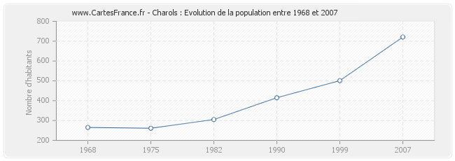 Population Charols