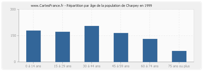 Répartition par âge de la population de Charpey en 1999