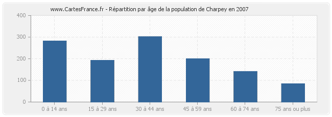 Répartition par âge de la population de Charpey en 2007