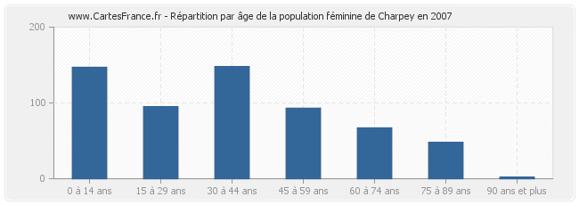 Répartition par âge de la population féminine de Charpey en 2007