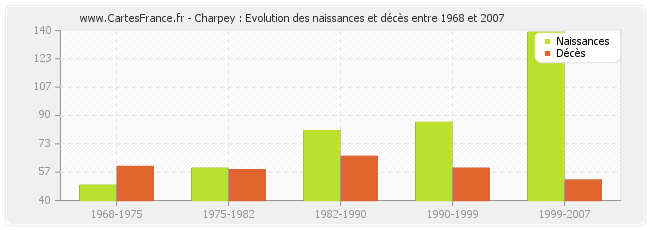 Charpey : Evolution des naissances et décès entre 1968 et 2007