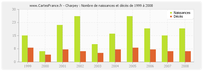 Charpey : Nombre de naissances et décès de 1999 à 2008