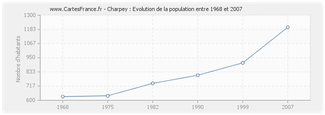 Population Charpey