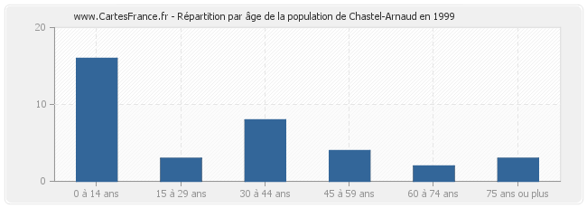Répartition par âge de la population de Chastel-Arnaud en 1999