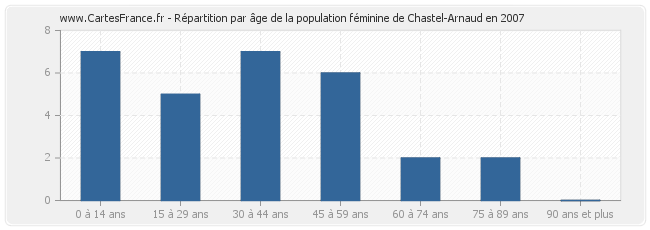 Répartition par âge de la population féminine de Chastel-Arnaud en 2007
