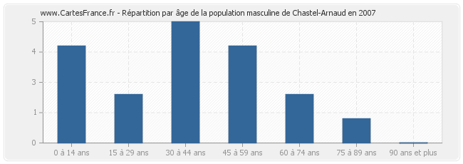 Répartition par âge de la population masculine de Chastel-Arnaud en 2007