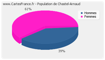 Répartition de la population de Chastel-Arnaud en 2007