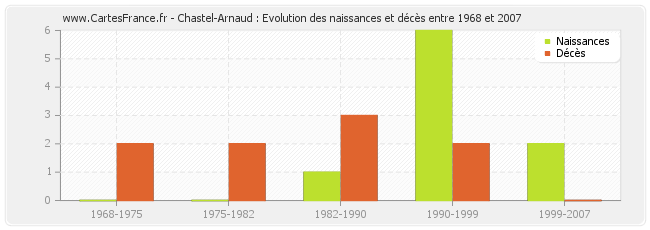 Chastel-Arnaud : Evolution des naissances et décès entre 1968 et 2007