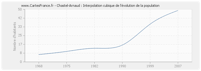 Chastel-Arnaud : Interpolation cubique de l'évolution de la population