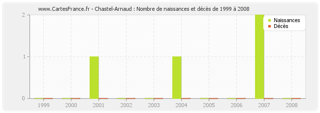 Chastel-Arnaud : Nombre de naissances et décès de 1999 à 2008