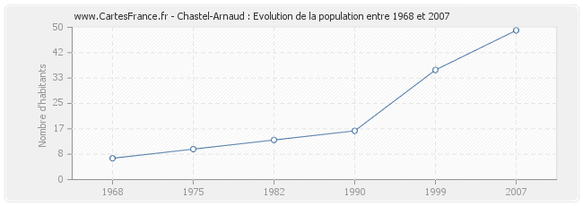 Population Chastel-Arnaud