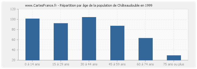 Répartition par âge de la population de Châteaudouble en 1999