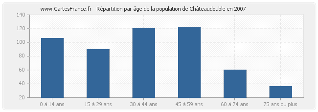 Répartition par âge de la population de Châteaudouble en 2007