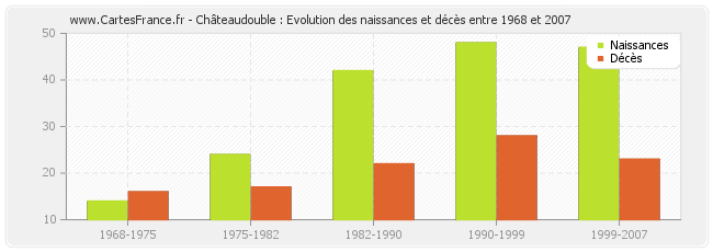 Châteaudouble : Evolution des naissances et décès entre 1968 et 2007
