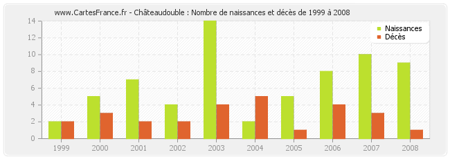 Châteaudouble : Nombre de naissances et décès de 1999 à 2008