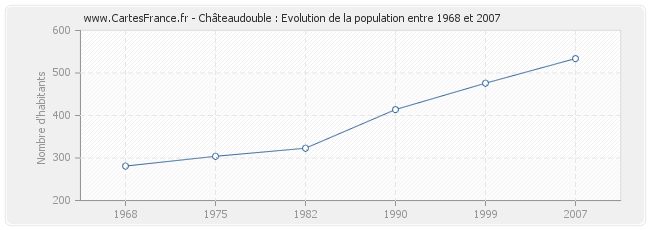 Population Châteaudouble