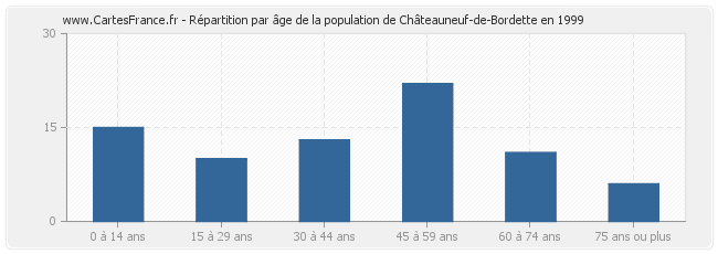 Répartition par âge de la population de Châteauneuf-de-Bordette en 1999