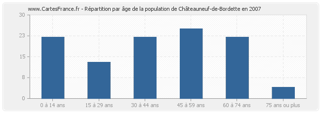 Répartition par âge de la population de Châteauneuf-de-Bordette en 2007