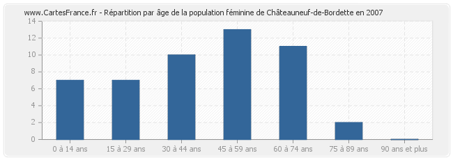 Répartition par âge de la population féminine de Châteauneuf-de-Bordette en 2007
