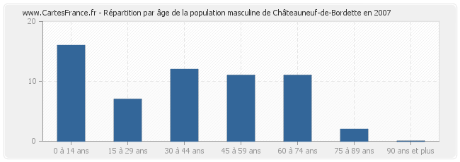 Répartition par âge de la population masculine de Châteauneuf-de-Bordette en 2007