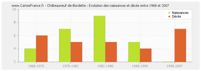 Châteauneuf-de-Bordette : Evolution des naissances et décès entre 1968 et 2007