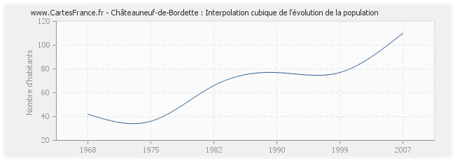 Châteauneuf-de-Bordette : Interpolation cubique de l'évolution de la population