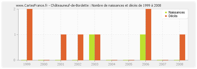 Châteauneuf-de-Bordette : Nombre de naissances et décès de 1999 à 2008