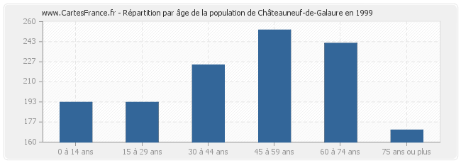 Répartition par âge de la population de Châteauneuf-de-Galaure en 1999