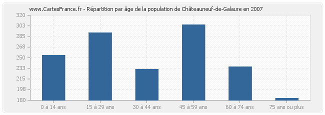 Répartition par âge de la population de Châteauneuf-de-Galaure en 2007