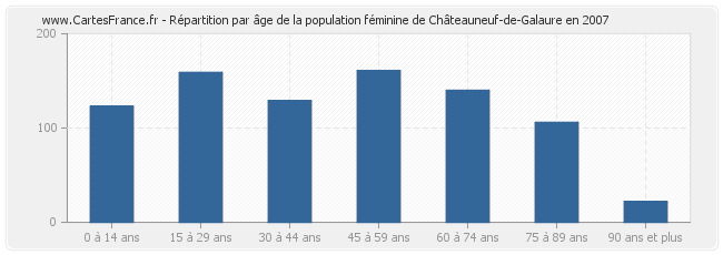 Répartition par âge de la population féminine de Châteauneuf-de-Galaure en 2007