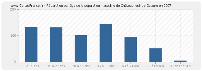 Répartition par âge de la population masculine de Châteauneuf-de-Galaure en 2007