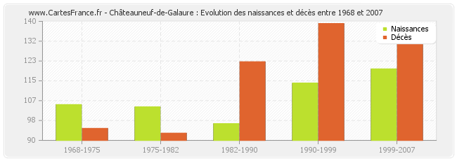 Châteauneuf-de-Galaure : Evolution des naissances et décès entre 1968 et 2007