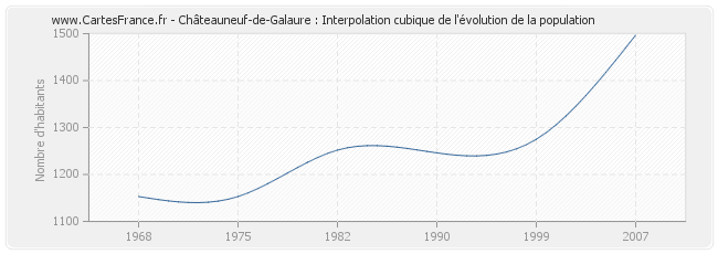 Châteauneuf-de-Galaure : Interpolation cubique de l'évolution de la population