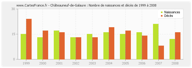 Châteauneuf-de-Galaure : Nombre de naissances et décès de 1999 à 2008