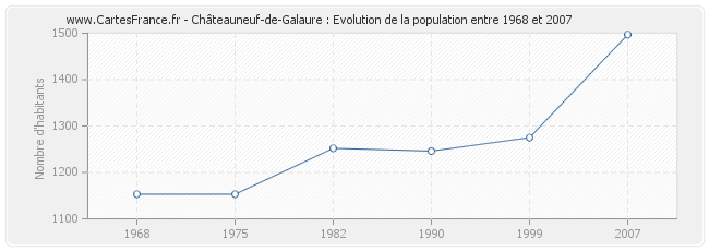 Population Châteauneuf-de-Galaure