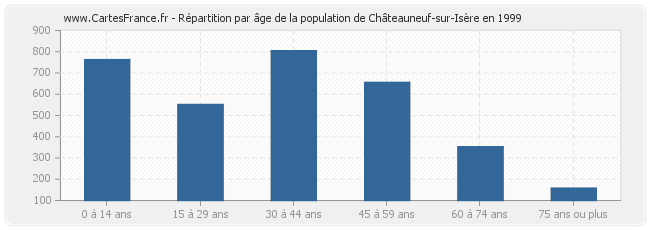 Répartition par âge de la population de Châteauneuf-sur-Isère en 1999