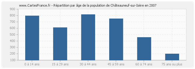 Répartition par âge de la population de Châteauneuf-sur-Isère en 2007