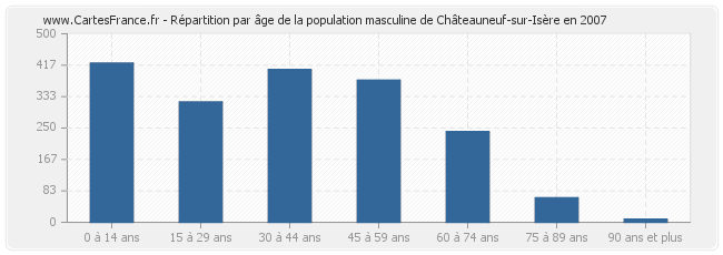 Répartition par âge de la population masculine de Châteauneuf-sur-Isère en 2007