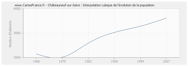 Châteauneuf-sur-Isère : Interpolation cubique de l'évolution de la population