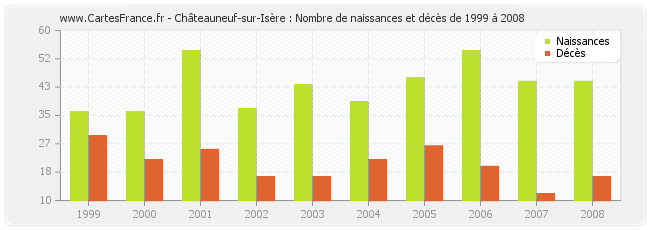 Châteauneuf-sur-Isère : Nombre de naissances et décès de 1999 à 2008