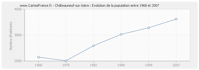 Population Châteauneuf-sur-Isère