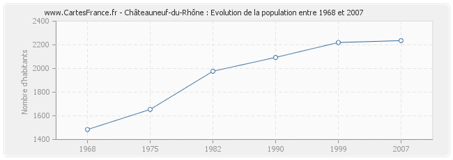 Population Châteauneuf-du-Rhône