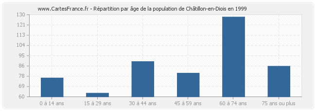 Répartition par âge de la population de Châtillon-en-Diois en 1999