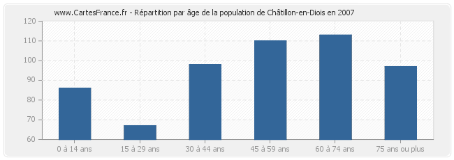 Répartition par âge de la population de Châtillon-en-Diois en 2007