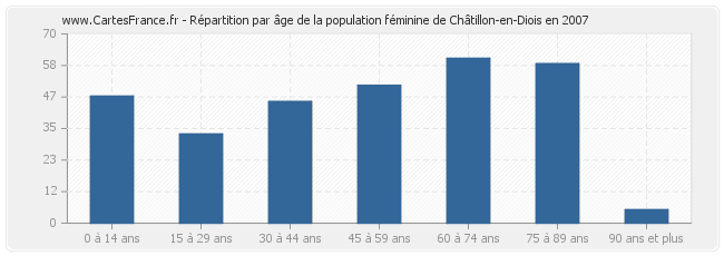 Répartition par âge de la population féminine de Châtillon-en-Diois en 2007